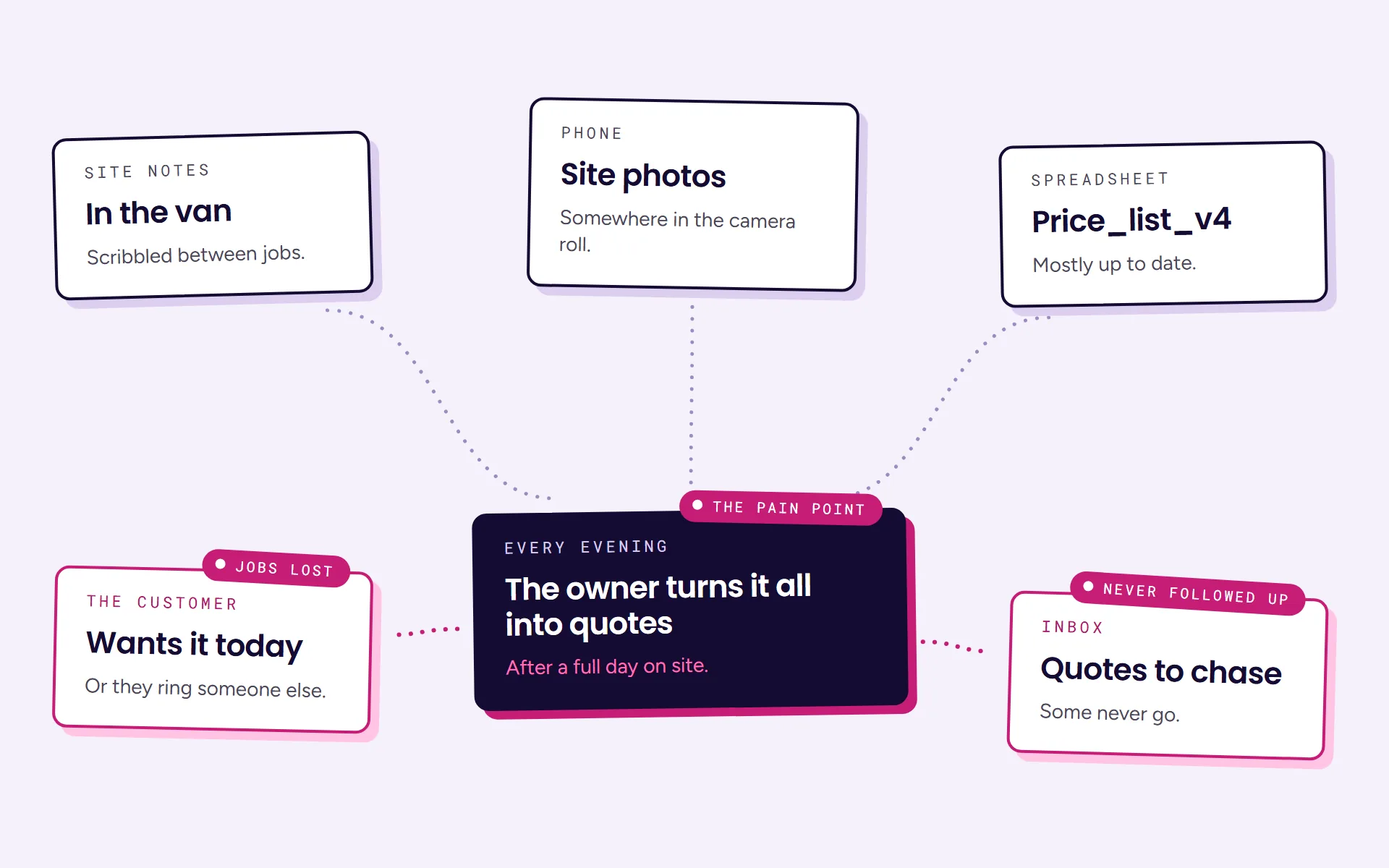 Diagram: site notes from the van, photos on the phone, the price list and a customer who wants it today all land on the owner every evening, and some quotes never get chased.