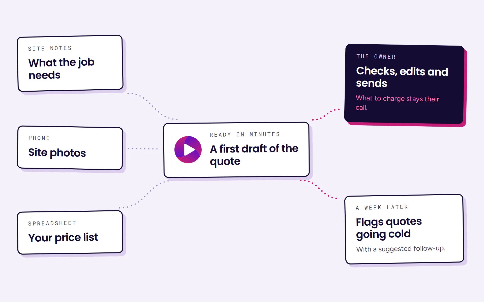 Diagram: the site notes, photos and price list feed an AI that drafts the quote in minutes. The owner checks, edits and sends it, and quotes going cold are flagged with a suggested follow-up.