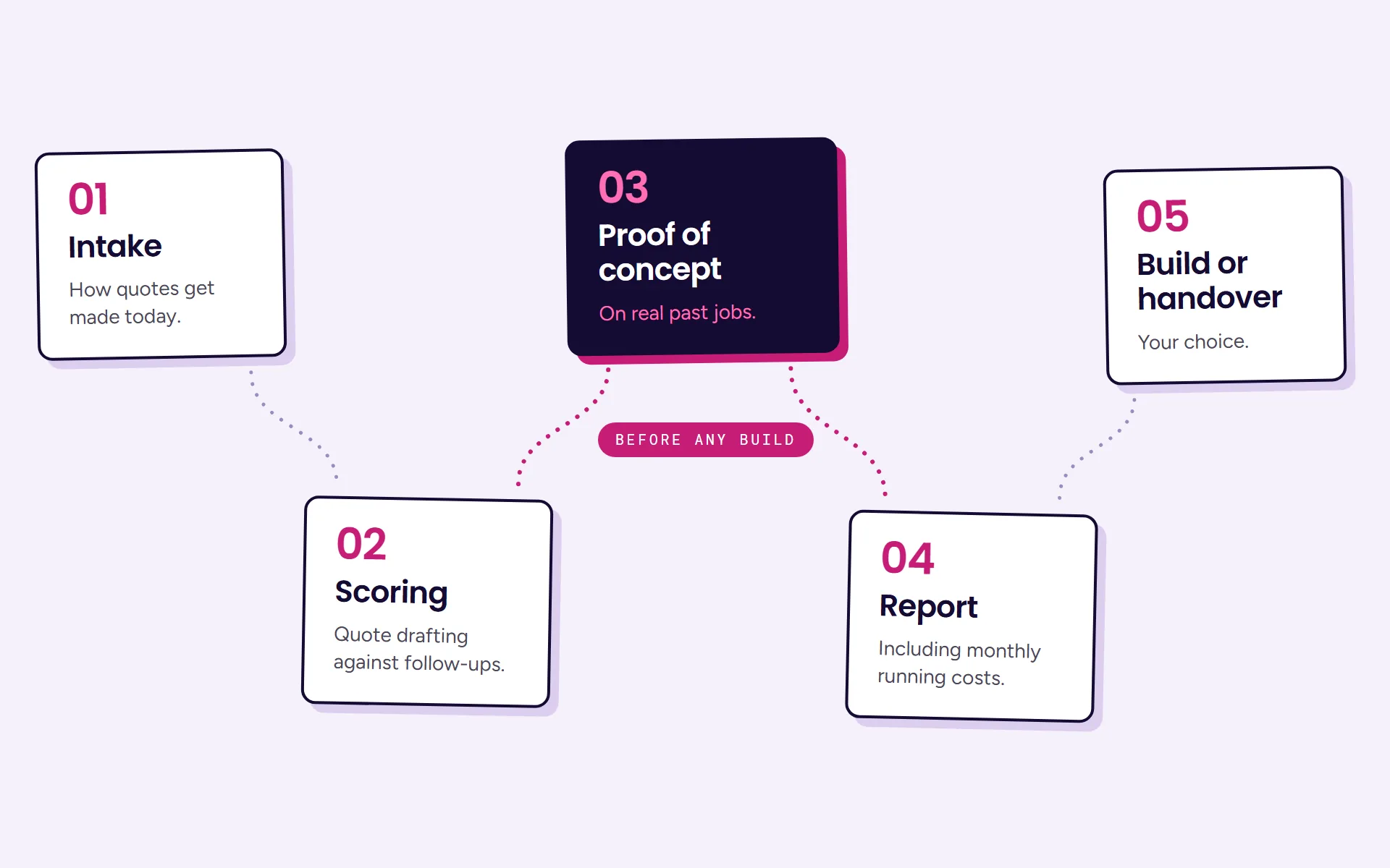 Diagram: five steps, from intake and scoring to a proof of concept on real past jobs before any build, then a report including running costs, and the choice to build or hand over.