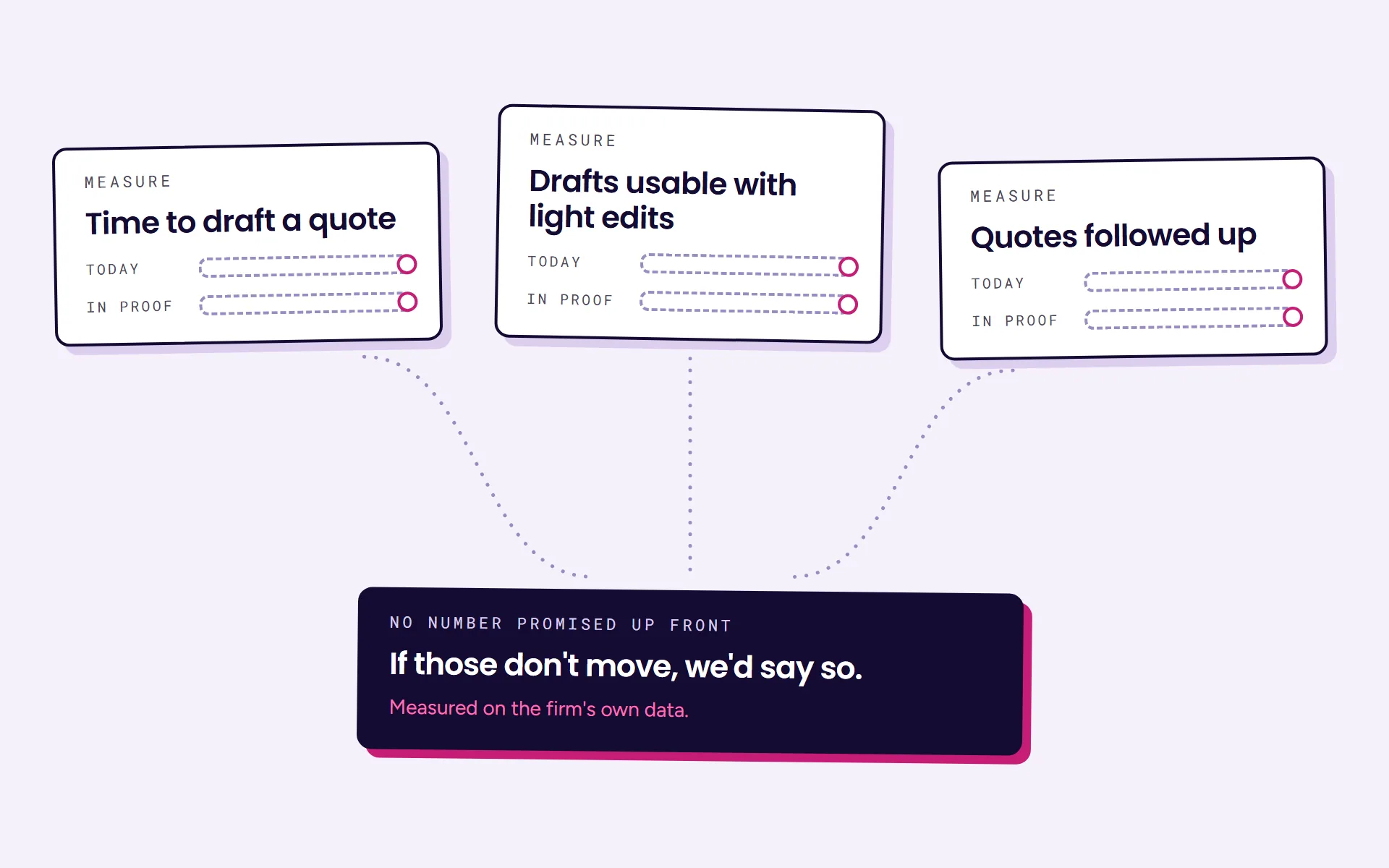 Diagram: three things measured today and in the proof of concept: time to draft a quote, drafts usable with light edits, and quotes followed up. No number is promised up front.