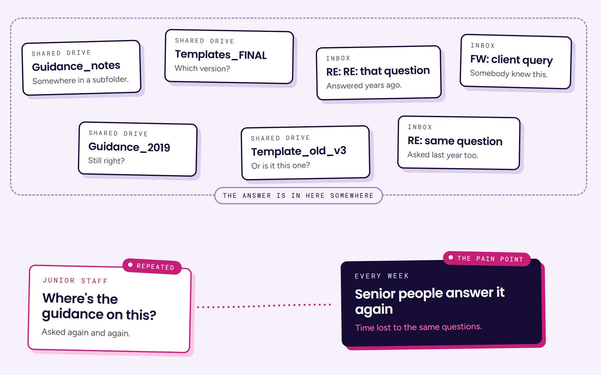 Diagram: guidance notes, templates in several versions and old email threads scattered across shared drives and inboxes, with the answer in there somewhere. Junior staff keep asking where the guidance is, and senior people answer the same questions every week.