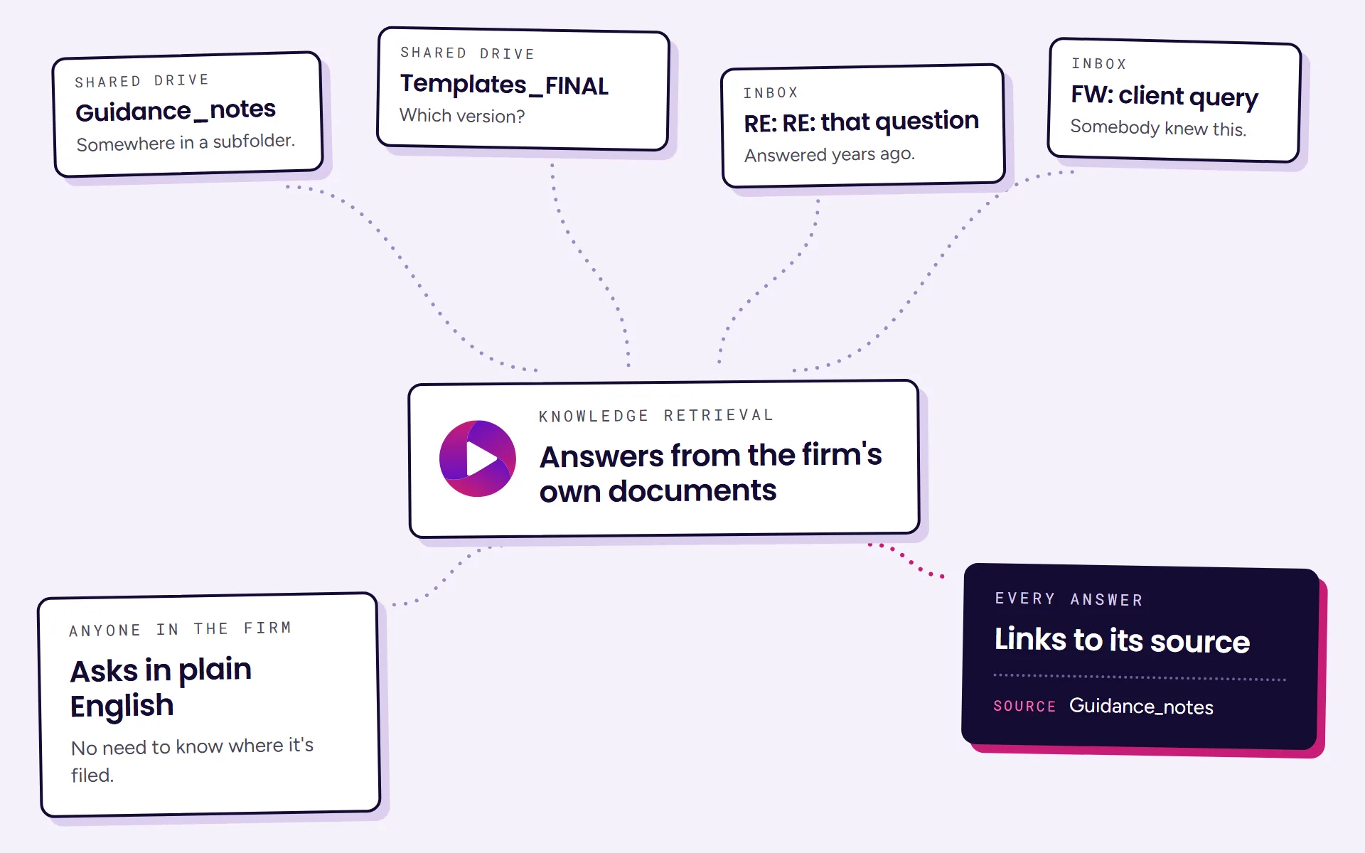 Diagram: the guidance, templates and email threads all feed an AI that answers from the firm's own documents. Anyone in the firm asks in plain English, and every answer links to its source so people can check it.