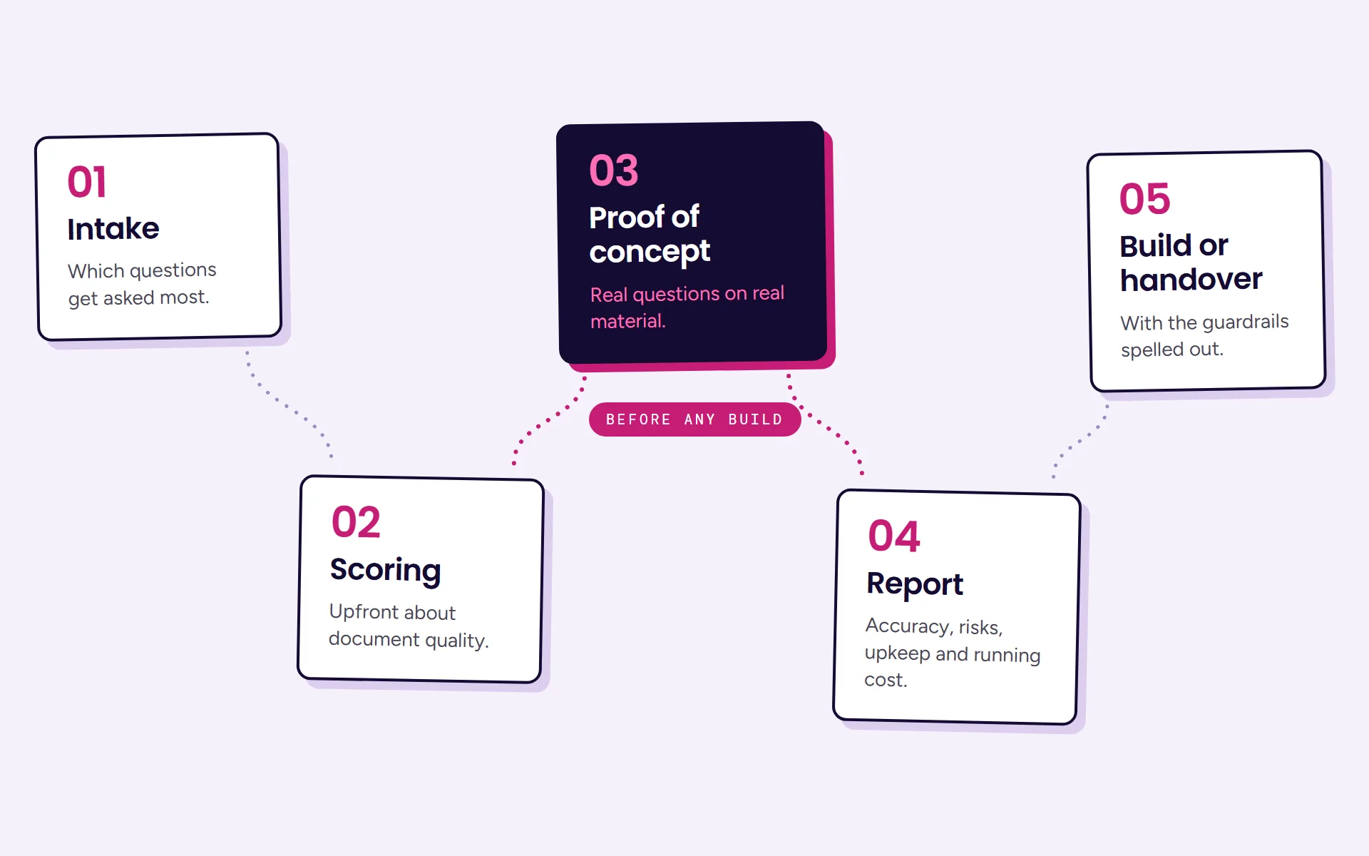 Diagram: five steps, from intake and scoring that's upfront about document quality to a proof of concept with real questions on real material before any build, then a report on accuracy, risks, upkeep and running cost, and build or handover.