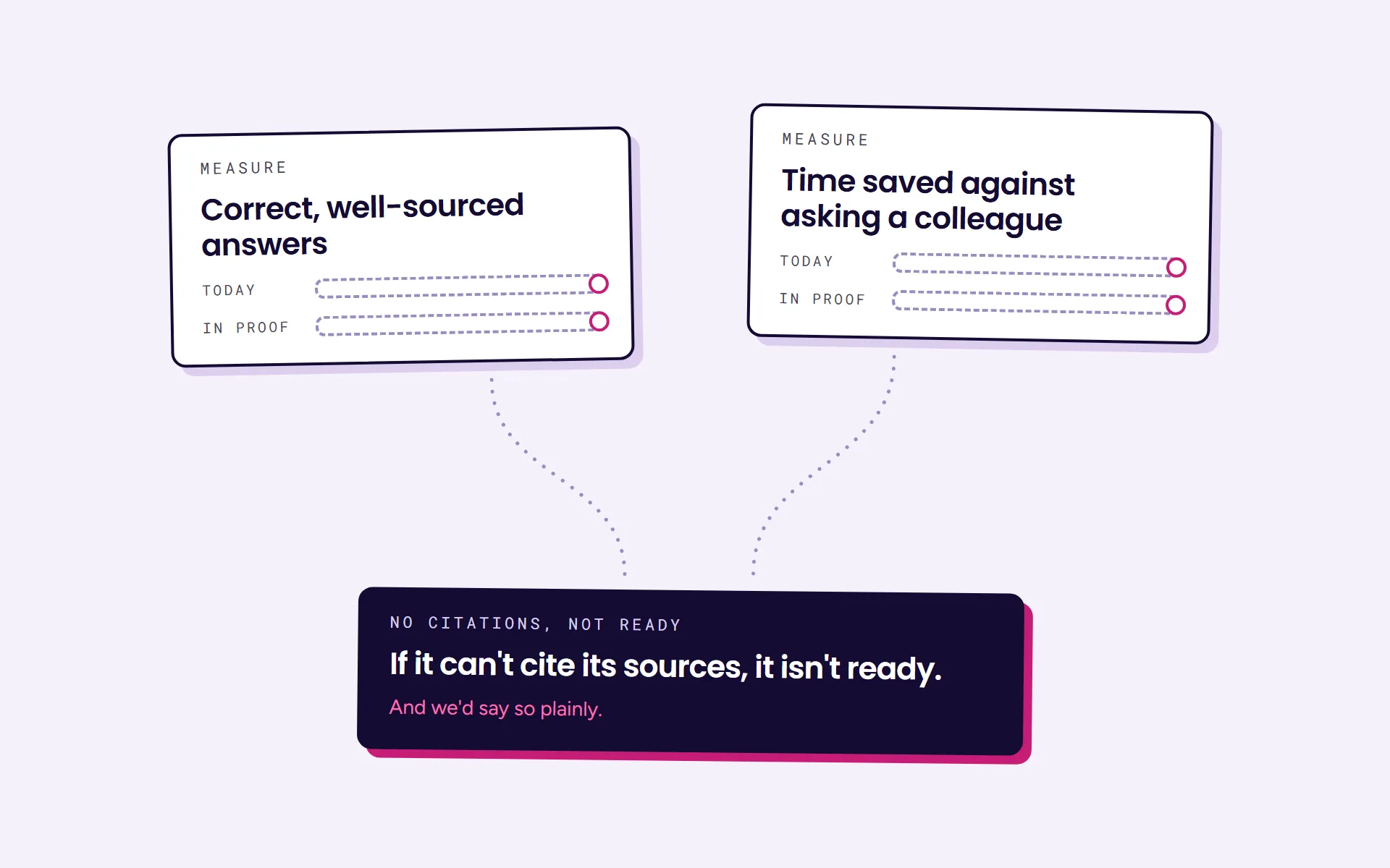Diagram: two things measured today and in the proof of concept: correct, well-sourced answers, and time saved against asking a colleague. If it can't cite its sources, it isn't ready.