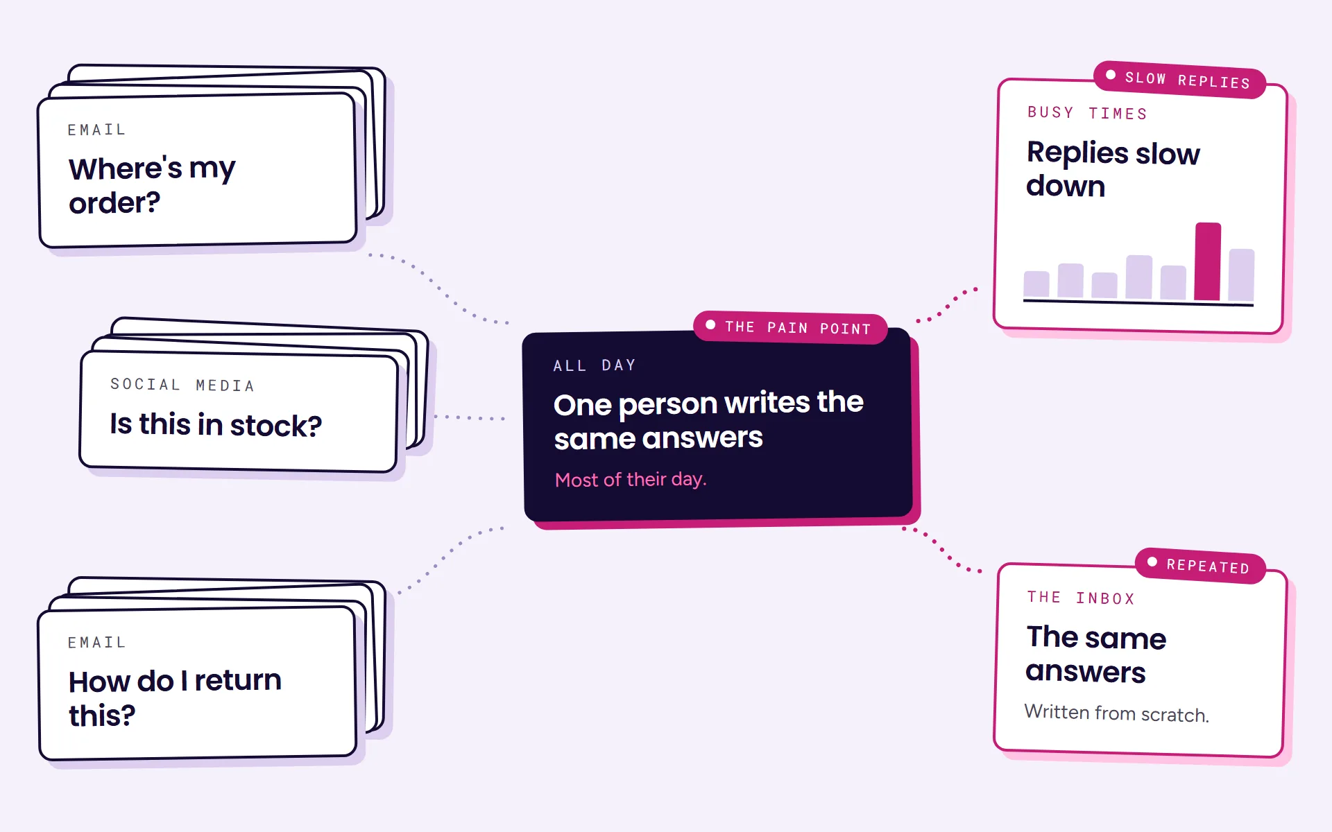 Diagram: the same questions about orders, stock and returns pile up by email and social media on one person, who writes the same answers from scratch most of the day. At busy times, replies slow down.