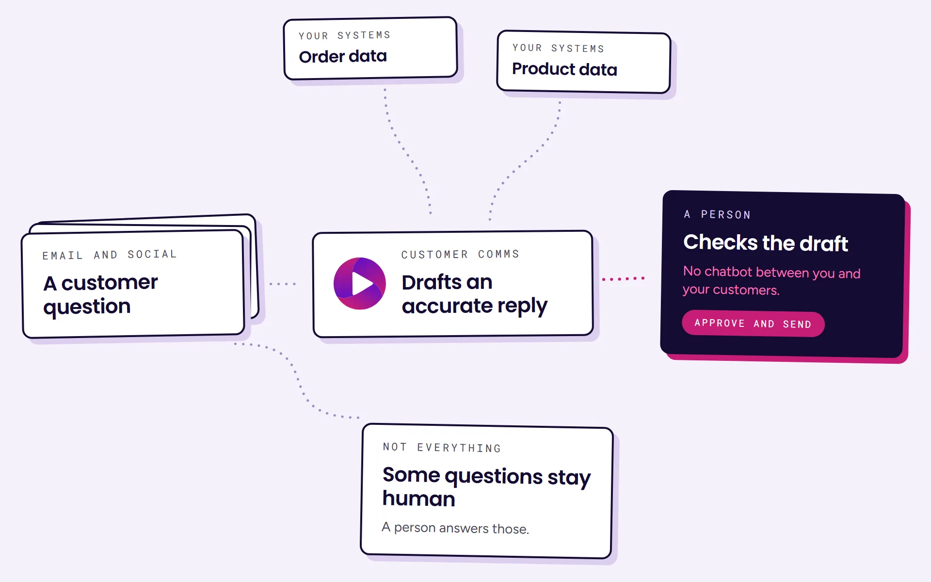 Diagram: a customer question, with the order and product data, feeds an AI that drafts an accurate reply. A person checks the draft, then approves and sends it, with no chatbot between the business and its customers. Some questions stay with a person.