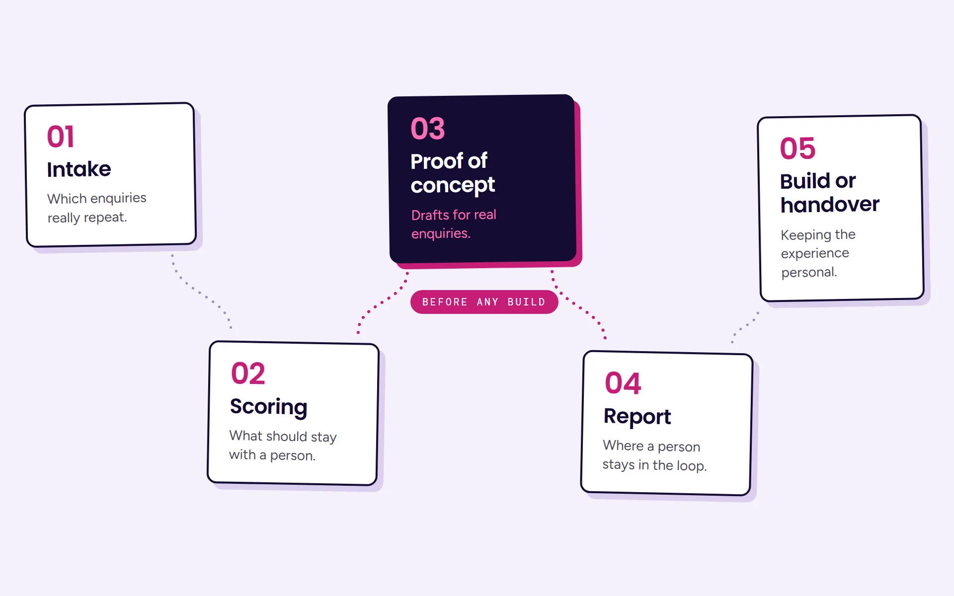 Diagram: five steps, from intake and scoring what should stay with a person to a proof of concept drafting replies to real enquiries before any build, then a report on where a person stays in the loop, and build or handover.