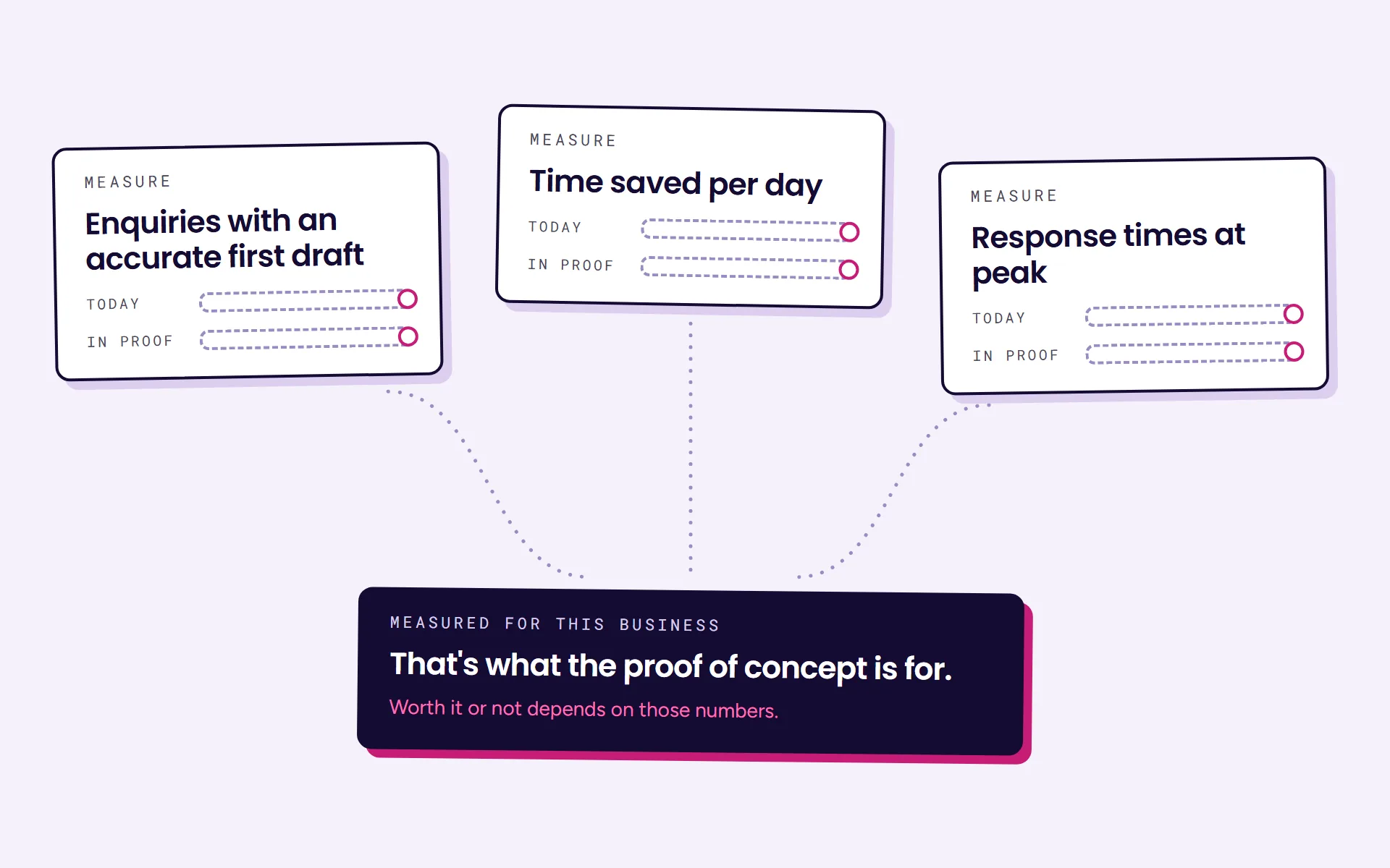 Diagram: three things measured today and in the proof of concept: enquiries with an accurate first draft, time saved per day, and response times at peak. Whether it's worth it depends on those numbers.
