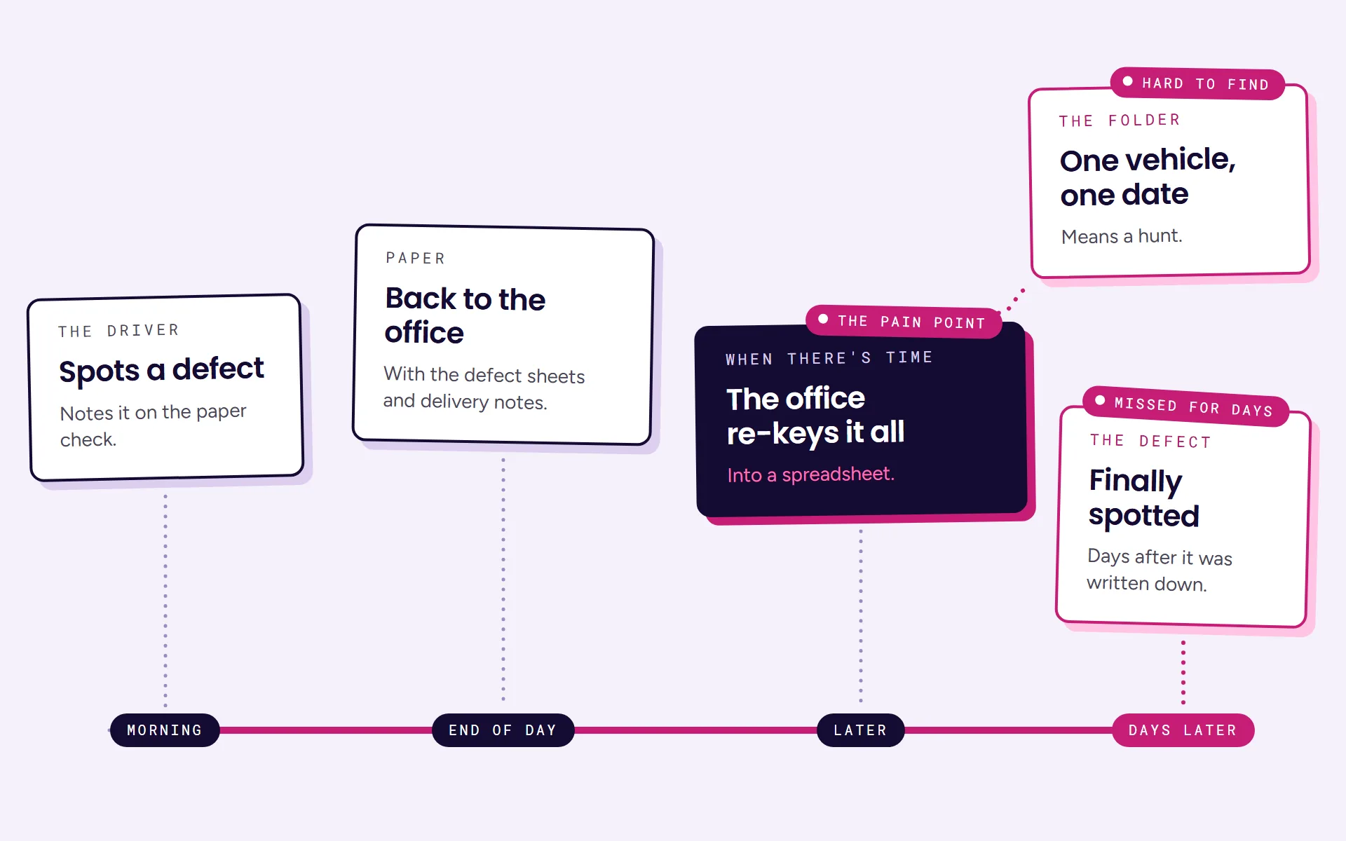 Diagram: a timeline. A driver spots a defect in the morning and notes it on the paper check, the paper gets back to the office at the end of the day, and the office re-keys it into a spreadsheet later. The defect is finally spotted days later, and finding one vehicle on one date means a hunt through a folder.