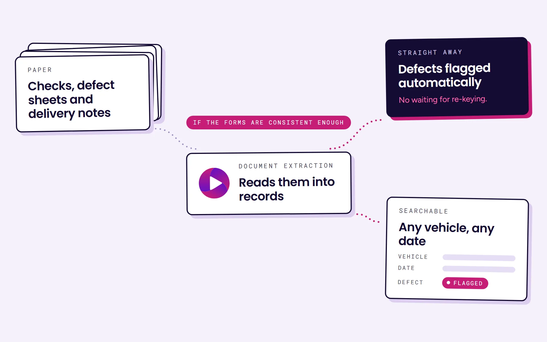 Diagram: a pile of paper checks, defect sheets and delivery notes feeds an AI that reads them into records, if the forms are consistent enough. Defects are flagged automatically, straight away, and any vehicle on any date can be found.