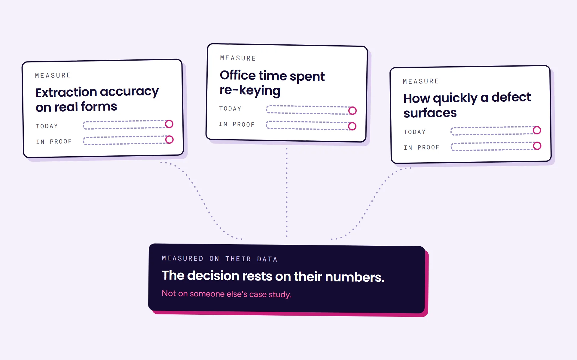 Diagram: three things measured today and in the proof of concept: extraction accuracy on real forms, office time spent re-keying, and how quickly a defect surfaces. The decision rests on the firm's own numbers.